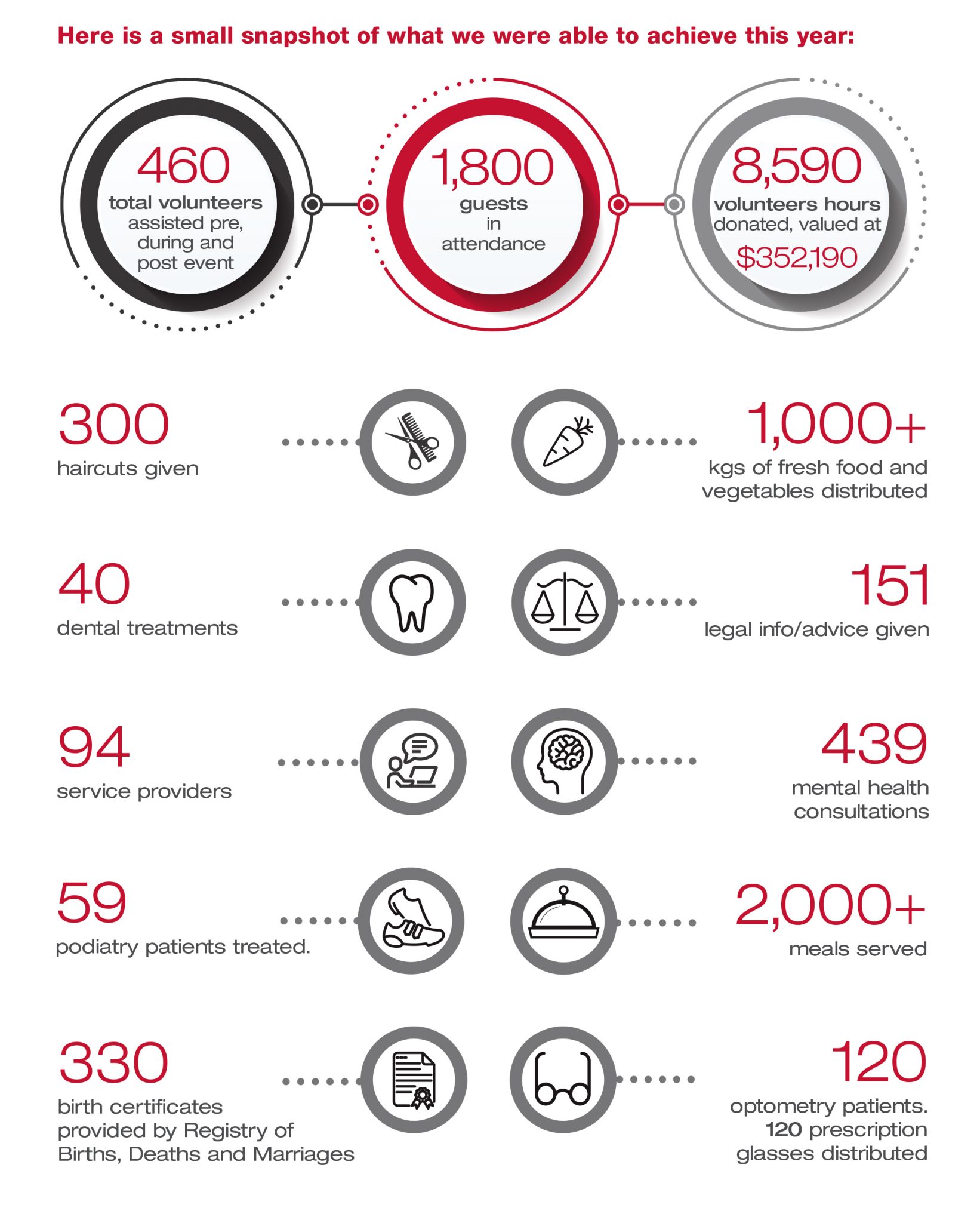 Homeless Connect Perth Volunteering WA Annual Report 201920